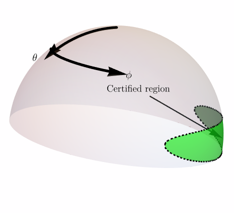 Certifiable magic region for epsilon equals 3 over 2