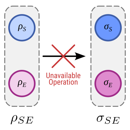 Thermal operation without memory