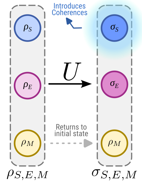 Thermal operation with catalytic memory