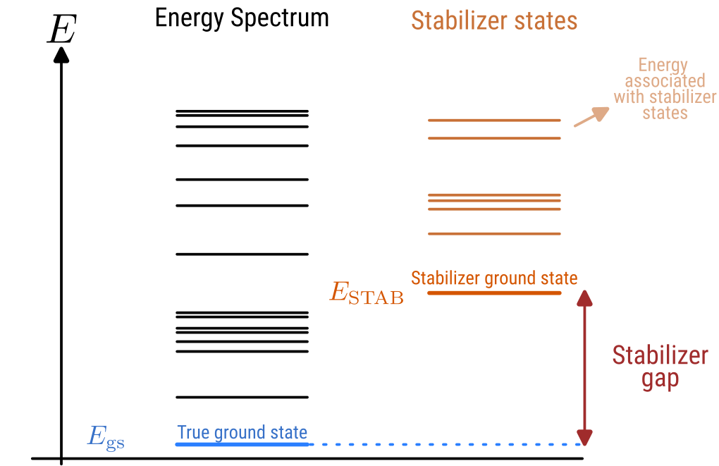 Stabilizer gap energy diagram