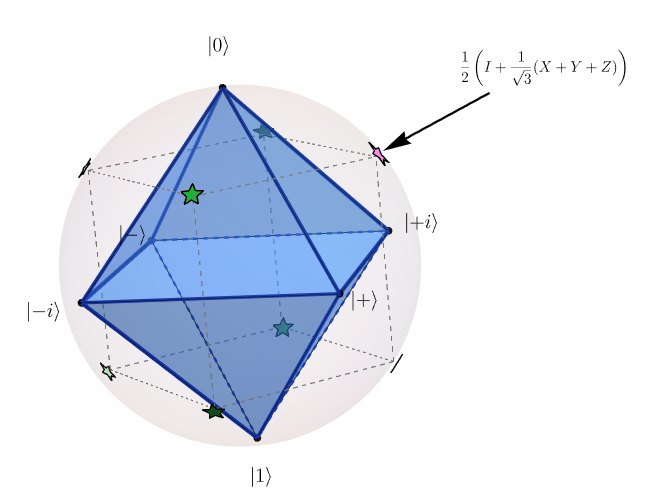 Bloch sphere points associated with the T-state construction