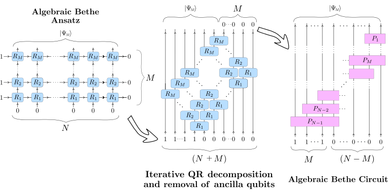 Integrable quantum circuit diagram