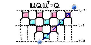 Soliton cartoon for fundamental charges in a dual-unitary circuit