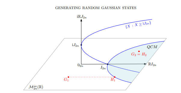 Random Gaussian states geometry
