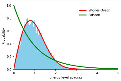 Wigner semicircle distribution