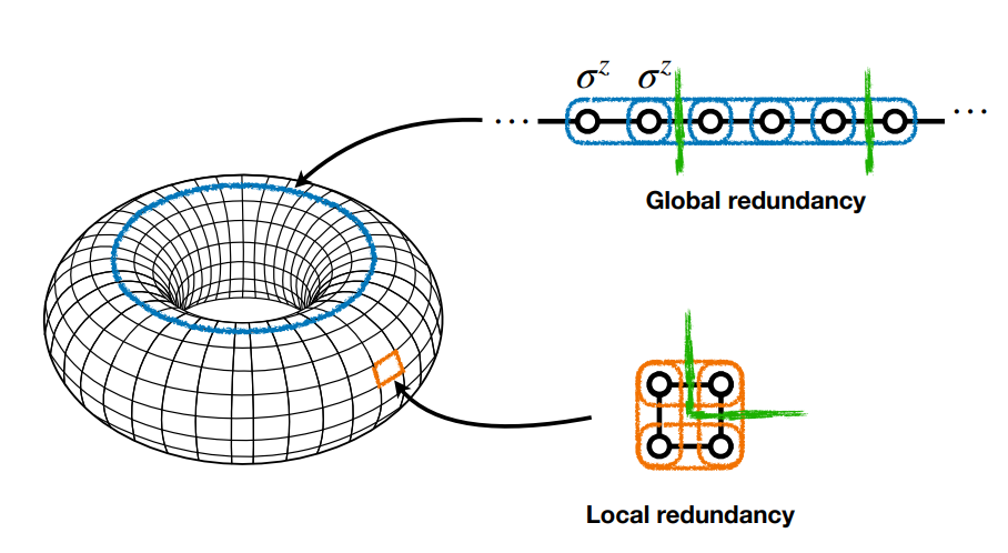 Notes on the physics of LDPC codes