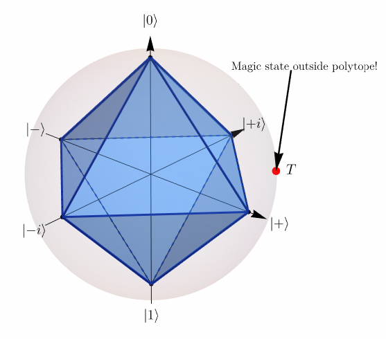 Single-qubit stabilizer polytope inside the Bloch sphere